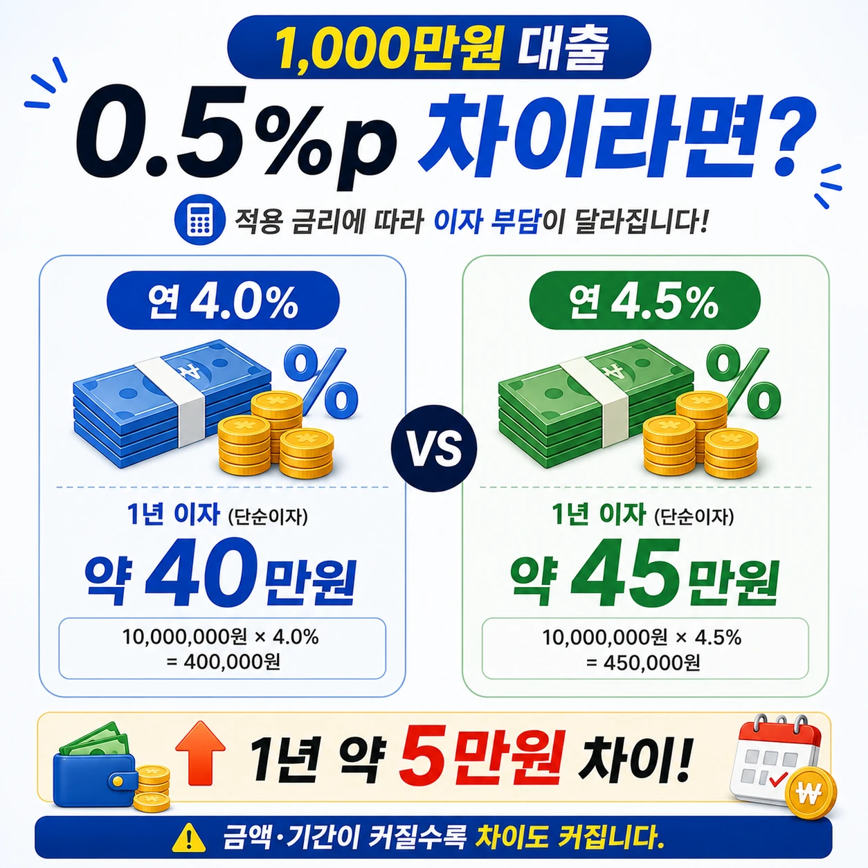 청약통장_담보대출_1000만원_금리차이_1년이자