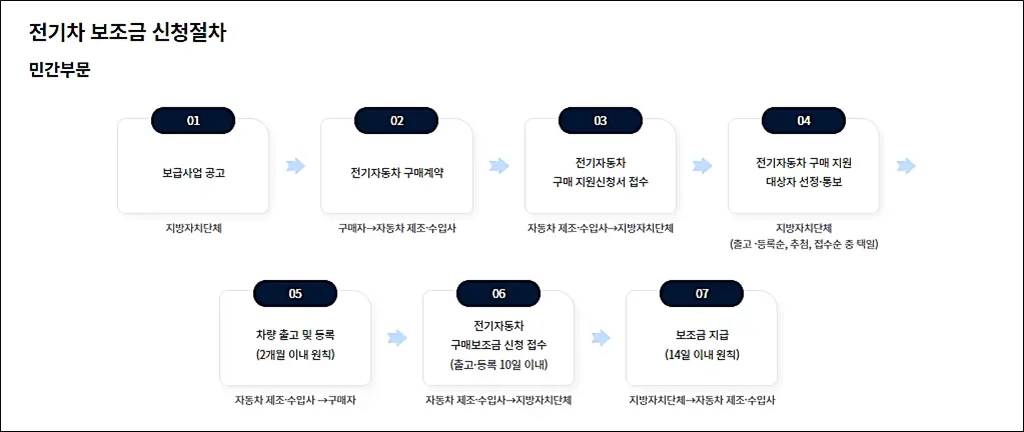 전기차-보조금-신청방법
