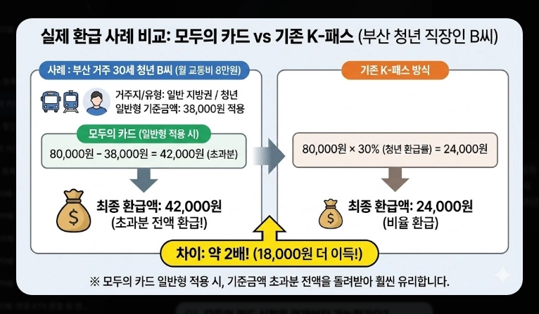 2026 모두의 카드 신청 방법(기준, 비교, 절차)(+FAQ)