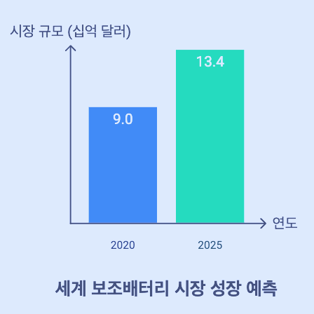 2025년 보조배터리 시장 동향