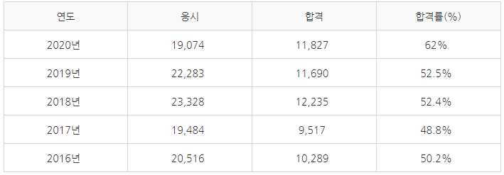 직업상담사 2급