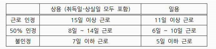 근로인정기준