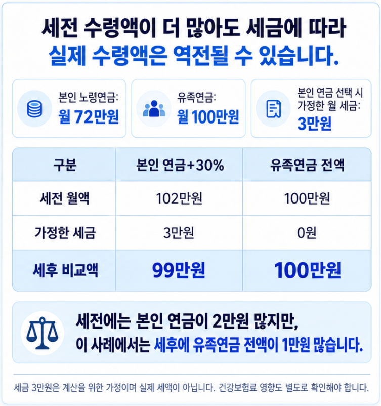 국민연금 유족연금 100만원과 본인 노령연금 72만원을 비교해 가상의 월 세금 3만원을 반영하면 세후 선택 결과가 역전되는 사례