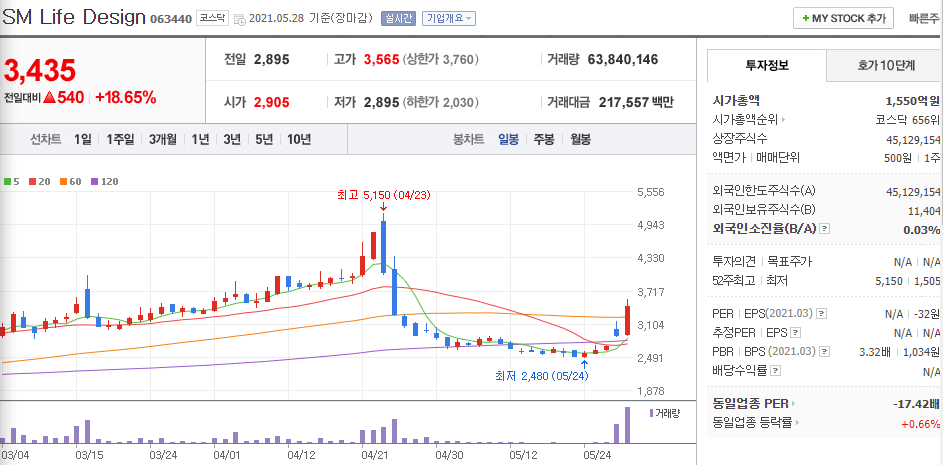 SM라이프디자인-주식의-일봉차트를-나타낸-사진