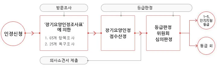 장기요양 등급 신청 절차 인정조사 점수 재가시설 선택_8