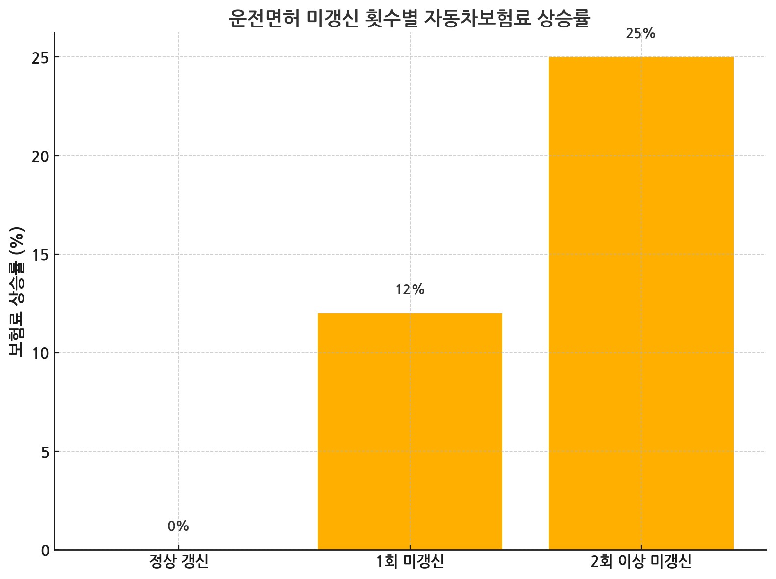 운전면허 미갱신 횟수별 자동차보험료 상승률_그래프