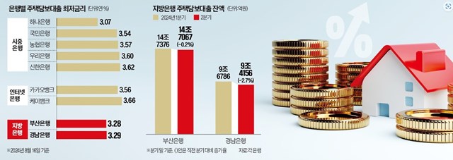 지방은행별 주택담보대출 금리비교표