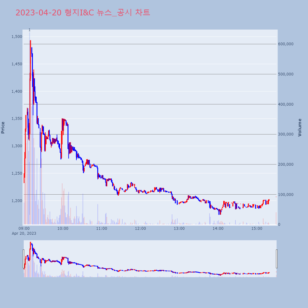 형지I&C_뉴스공시차트