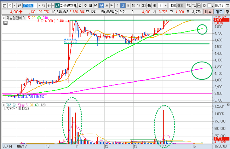 화승알앤에이 주가 3분봉 차트 분석