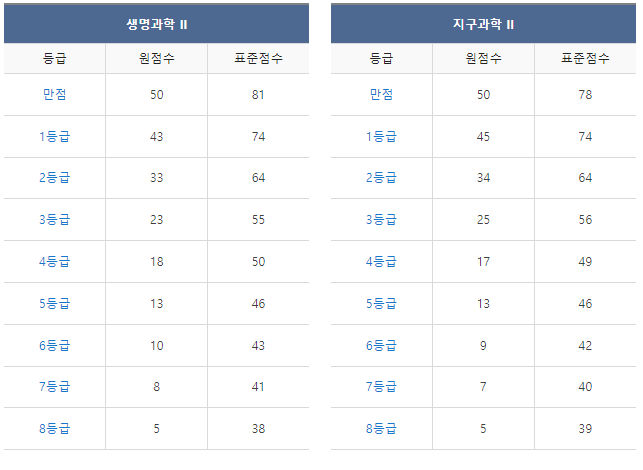 메가스터디 과학 등급컷