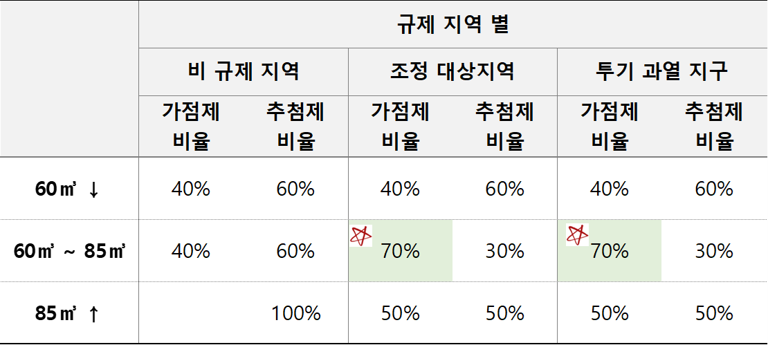 민영주택 청약 당첨 조건