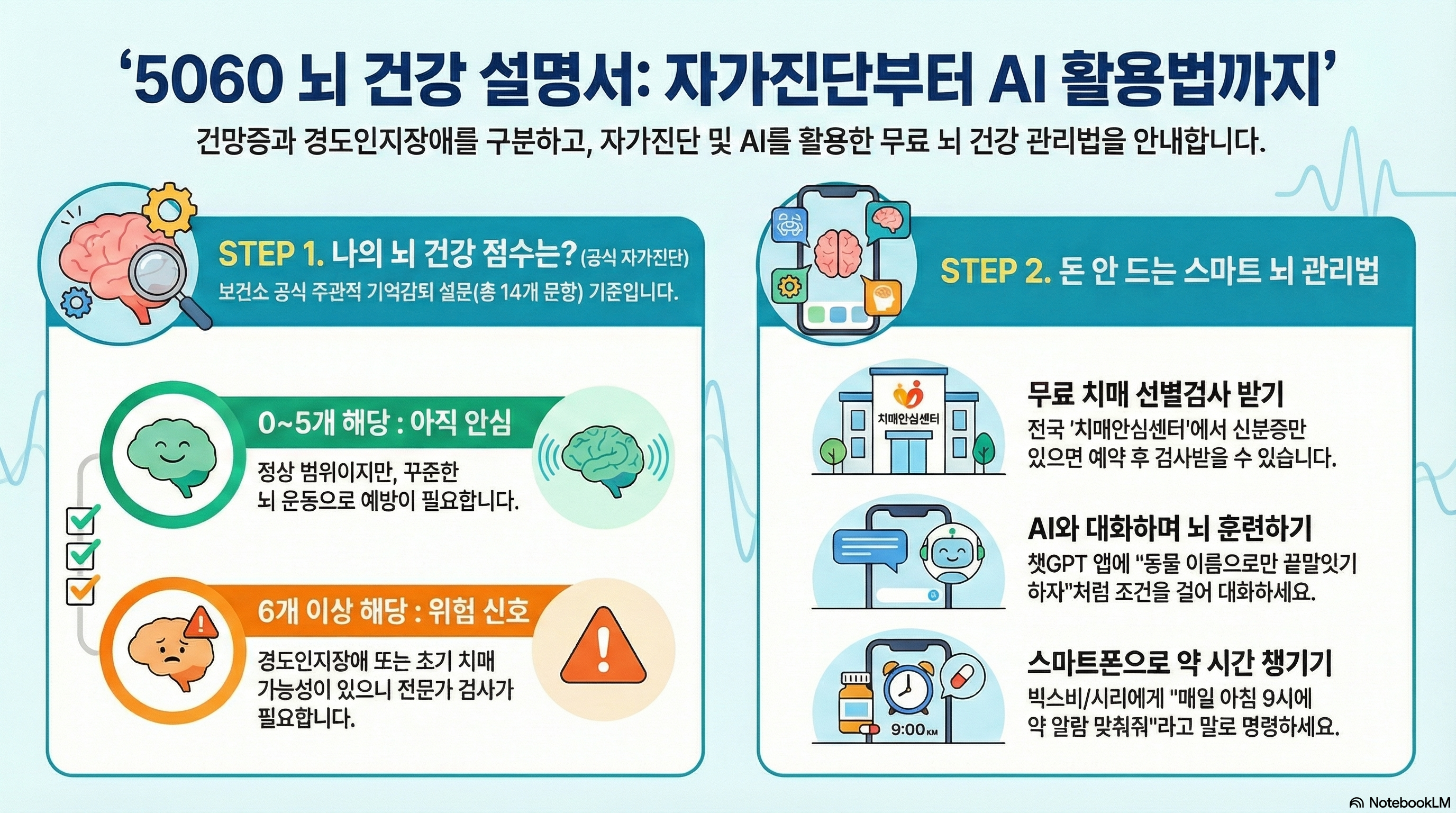 경구인지장애확인을 위한 요약표