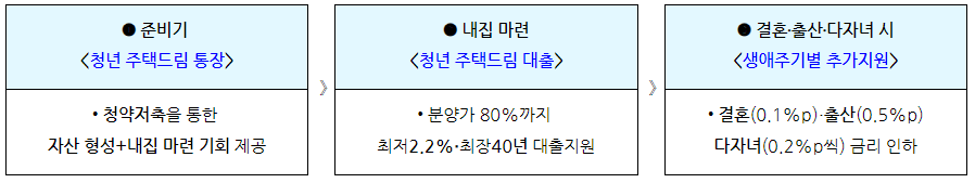 청년주택드림 청약통장 혜택
