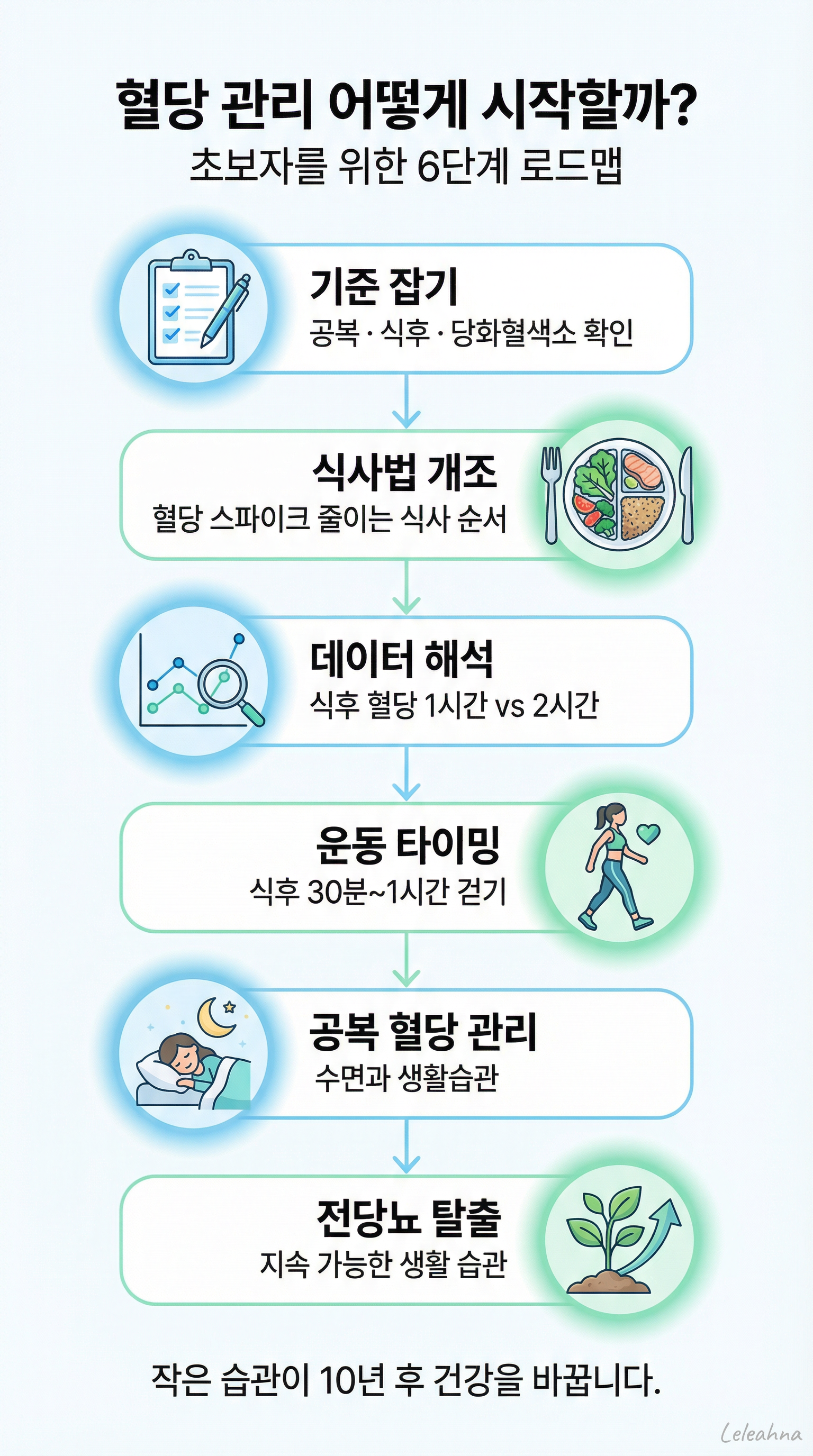 혈당 관리 시작하기 초보자 6단계 관리 로드맵 인포그래픽