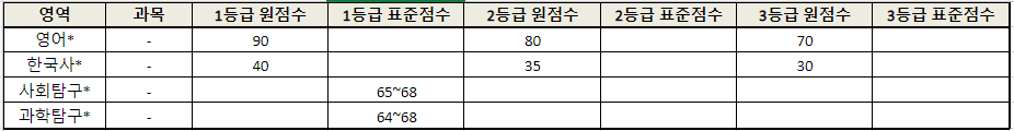 2023-수능-등급컷-영어-한국사-사회탐구-과학탐구-영역
