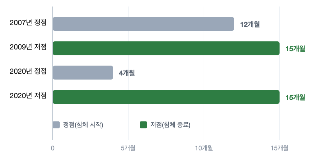 BER가 미국 경기의 정점과 저점을 공식 확정하기까지 걸린 시간을 나타낸 가로 막대그래프. 2007년 정점 12개월, 2009년 저점 15개월, 2020년 정점 4개월, 2020년 저점 15개월의 시차가 있었다.