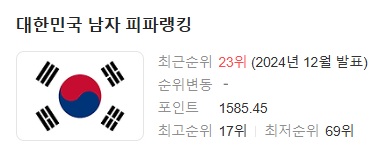 대한민국 피파랭킹