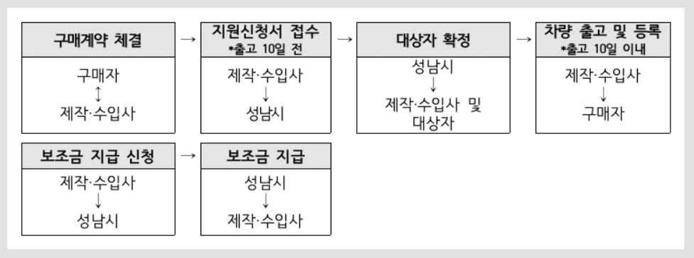 성남시 전기차보조금 조회 방법 현황 잔여