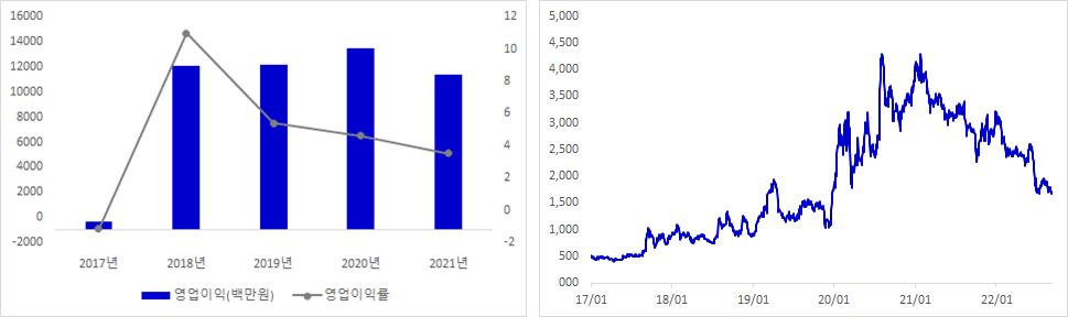에이디테크놀로지 실적 및 주가 추이 그래프