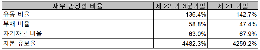 이엔에프테크노로지 재무 안정성 비율