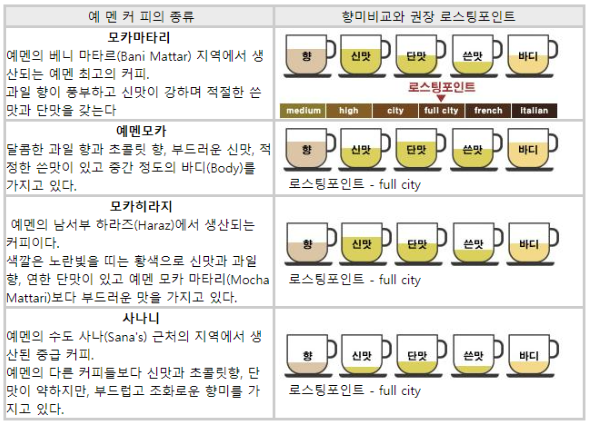 모카 커피 등급 및 종류