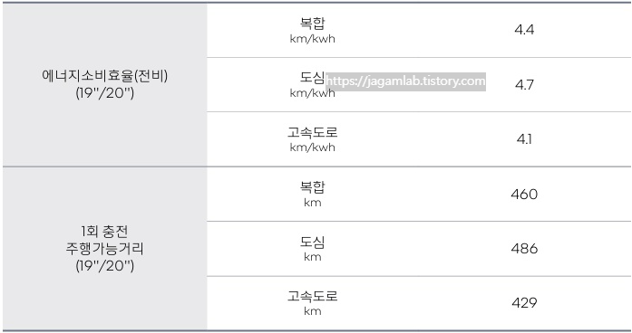 세닉 E-TECH 19인치, 20인치 휠 연비 및 1회 충전 주행 거리
