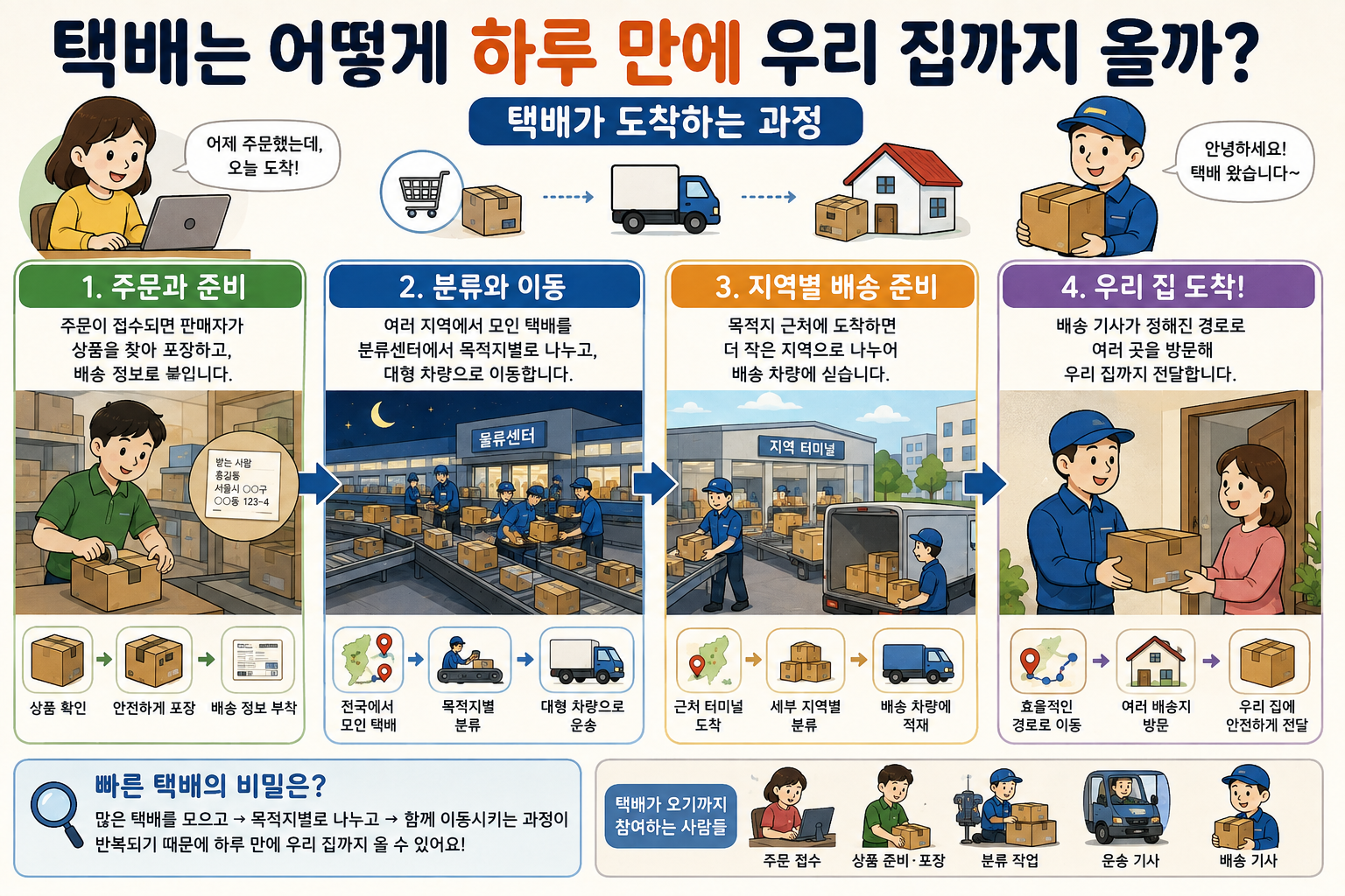 택배는 어떻게 하루 만에 우리 집까지 올까? 택배가 도착하는 과정