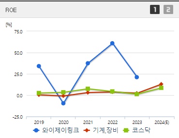 와이제이링크 주가 ROE