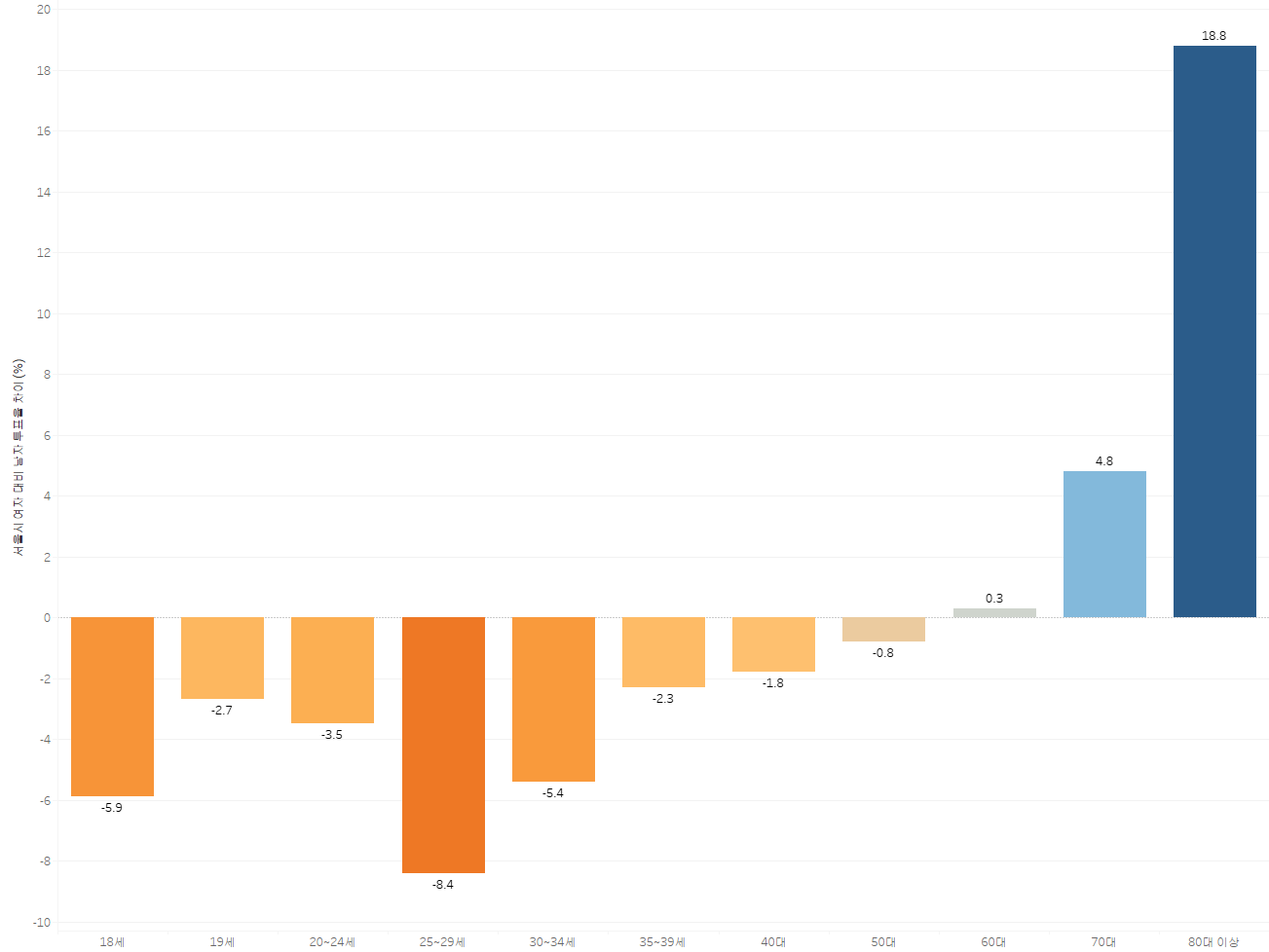 남여 투표율 차이