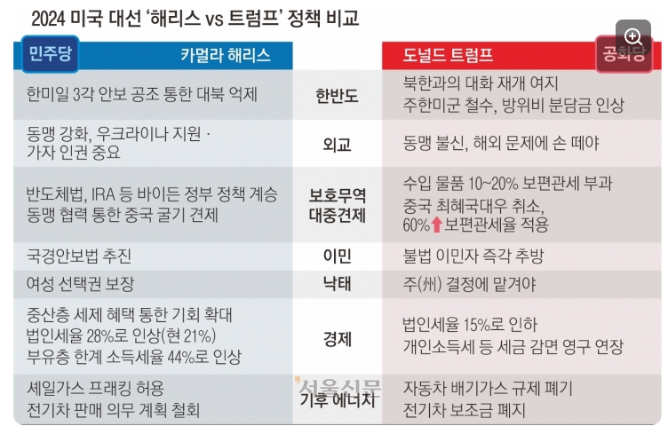 미국 대선 후보 정책 비교