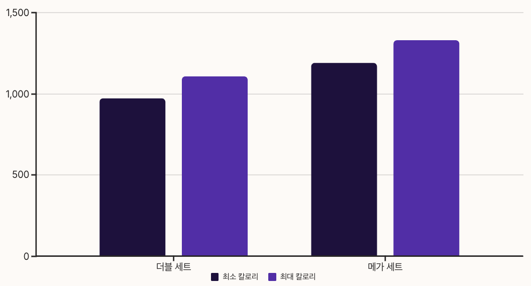 페퍼로니 더블 피자 버거 세트와 페퍼로니 메가 피자 버거 세트 칼로리 비교 차트 이미지