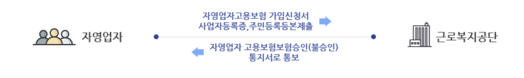고용보험 가입방법