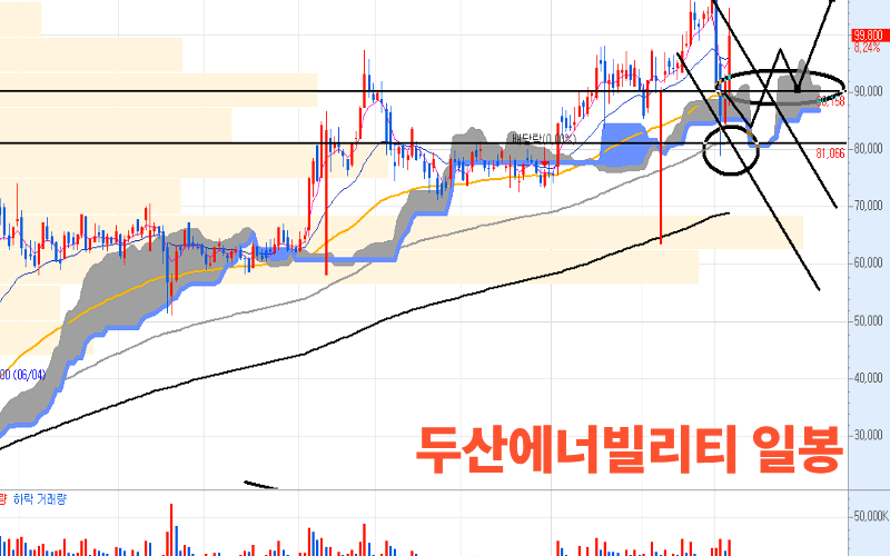 두산에너빌리티 일봉 분석: 일목균형표 구름대 지지 및 반등 분석