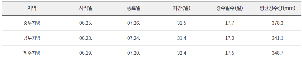 장마기간 장마시작 및 종료 예상일