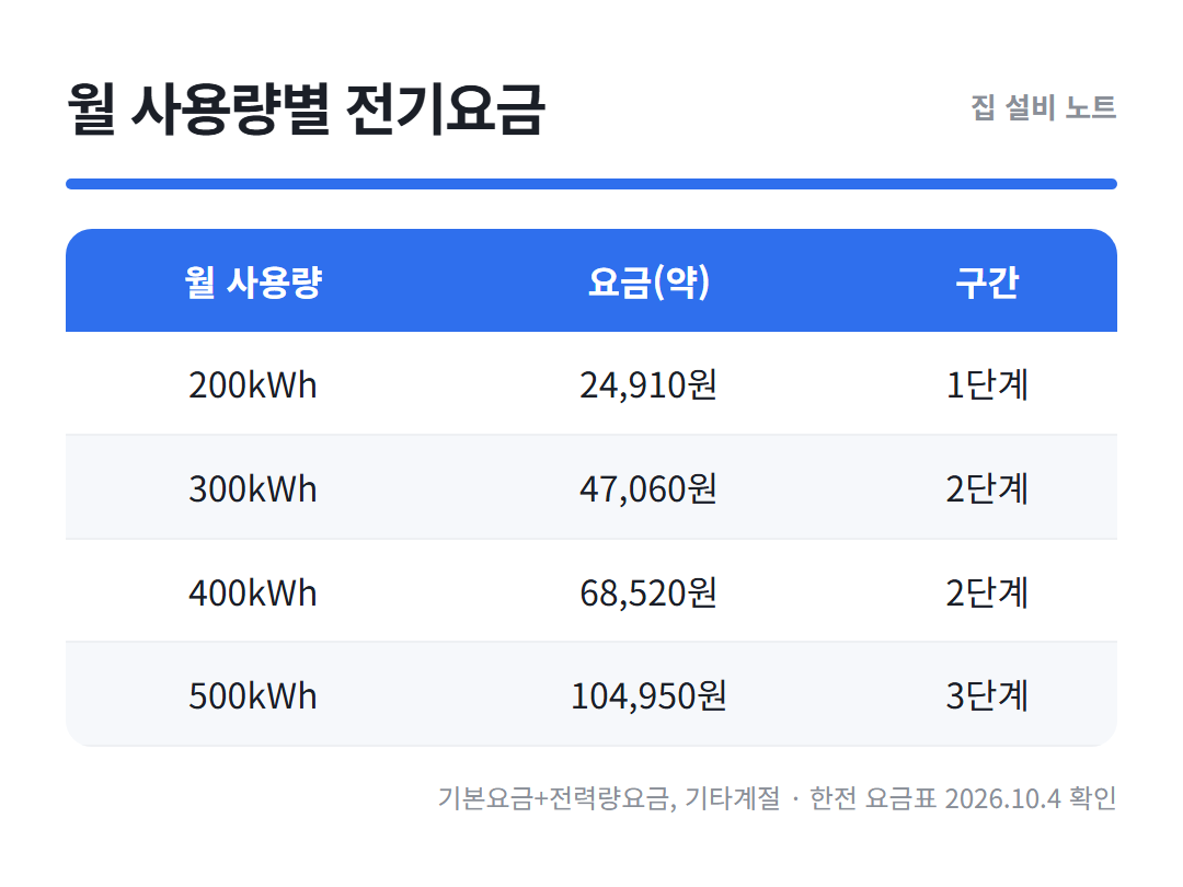 전기요금 누진제 월 사용량별 요금 표 이미지