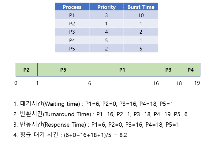 우선순위 스케줄링