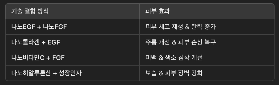 나노기술 &amp; 성장인자(EGF, FGF) 결합
