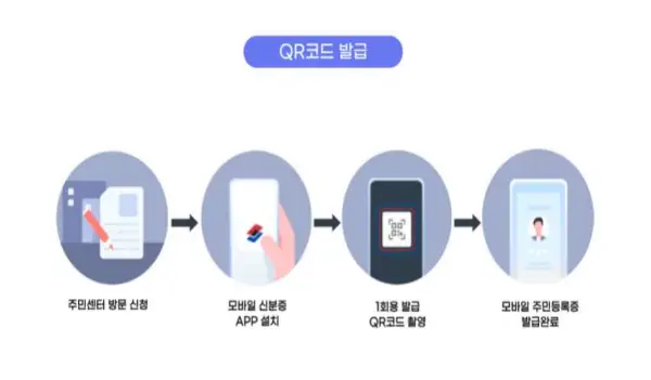 모바일-주민등록증-방문-신청