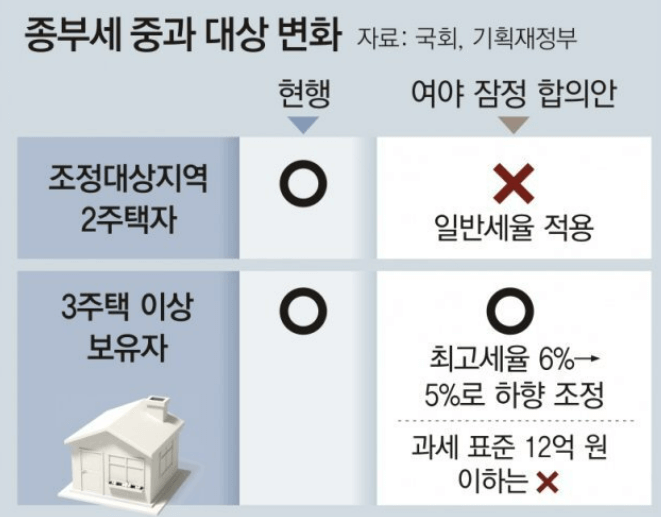 종부세-중과-대상-변화
