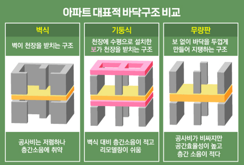 무량판공법