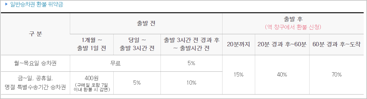 ktx 예매 취소 수수료