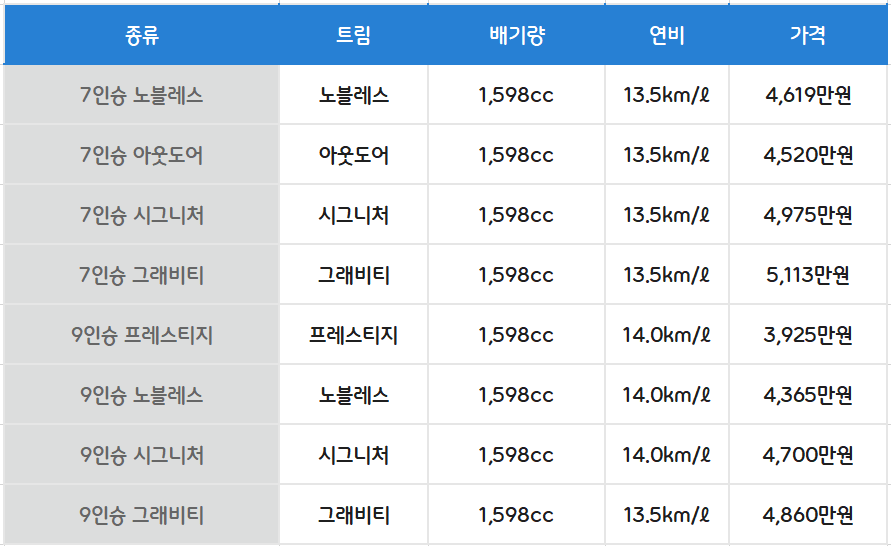 카니발 하이브리드 가격표 요약