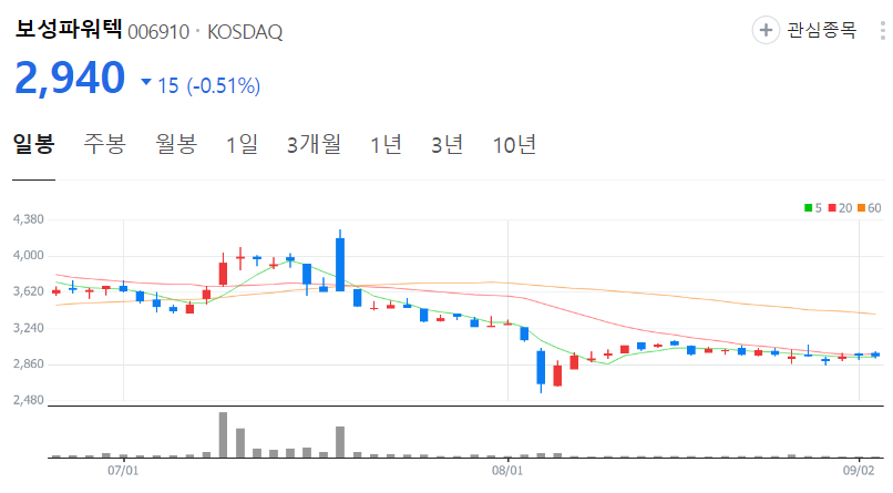 보성파워텍-주가-일봉