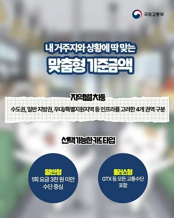 2026년 무제한 교통카드 K-패스 모두의카드 교통비 일반국민&amp;#44; 청년&amp;#44;2자녀&amp;#44;어르신&amp;#44; 3자녀 이상&amp;#44;저소득 환급금액