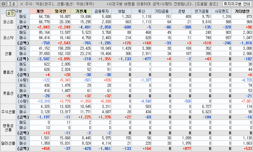 금일 한국주식 시장동향