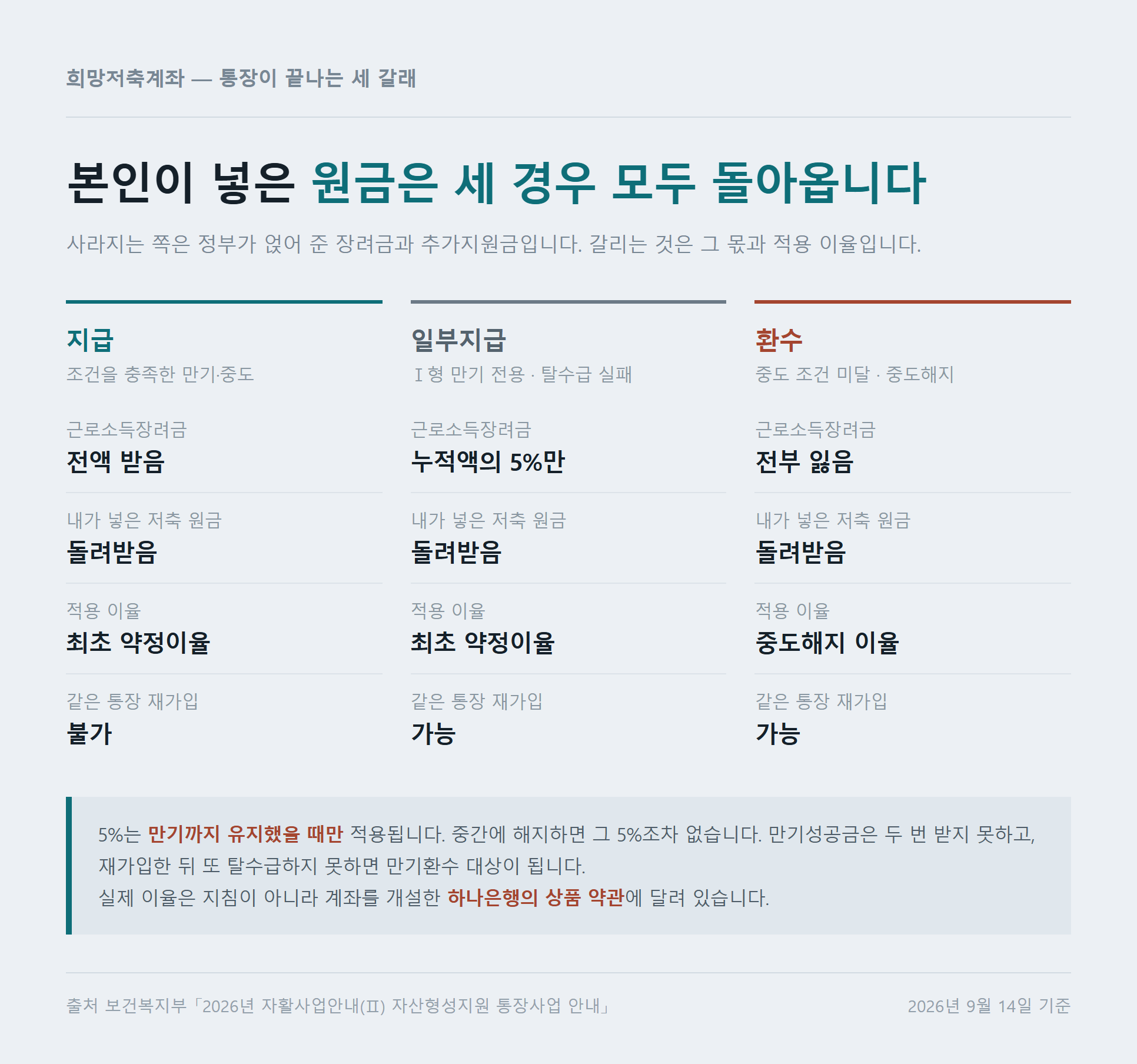 지급&middot;일부지급&middot;환수 세 갈래로 장려금과 적용 이율, 재가입 가능 여부가 어떻게 달라지는지 비교한 자료카드