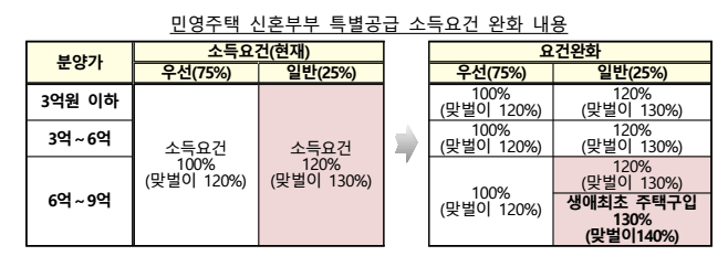 생애최초 특별공급 민간분양