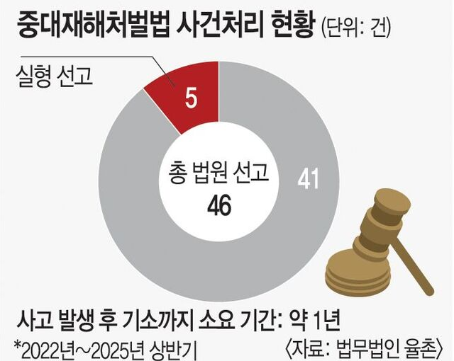중대재해처벌법 적용 가능성과 쟁점