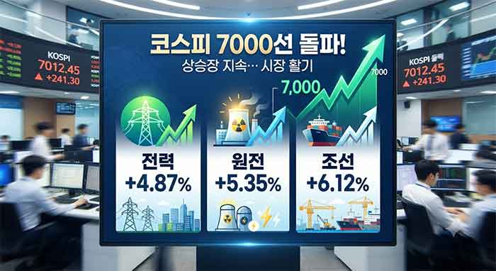 코스피 7000선 돌파와 전력·원전·조선주 상승 화면.