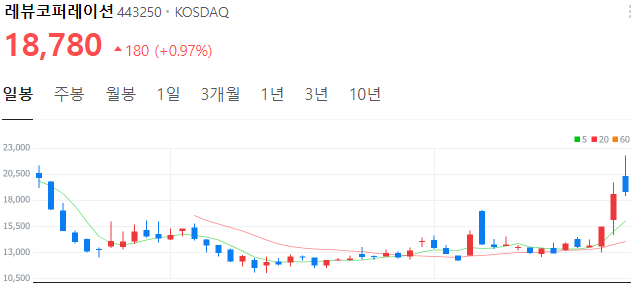 틱톡-관련주-레뷰코퍼레이션-주가